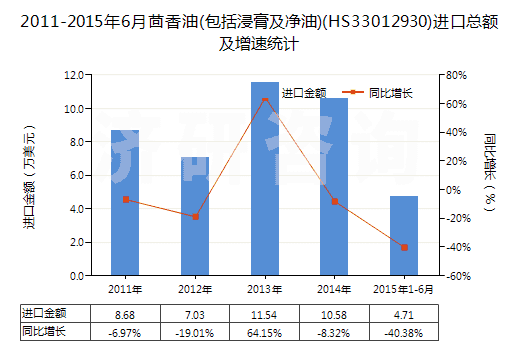 2011-2015年6月茴香油(包括浸膏及凈油)(HS33012930)進(jìn)口總額及增速統(tǒng)計